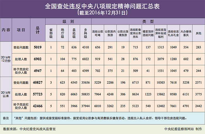 2016年12月全國查處違反中央八項(xiàng)規(guī)定精神問題5019起