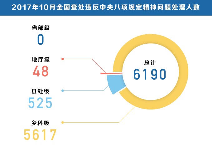 十九大之后首次&quot;月報&quot; 釋放強(qiáng)烈信號:決不能讓&quot;四風(fēng)&quot;問題卷土重來